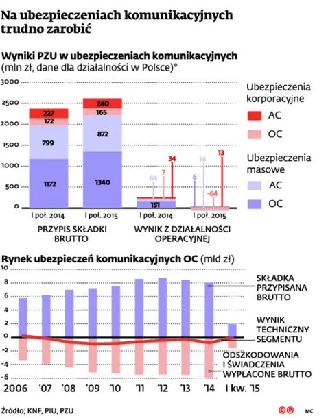 2286830-na-ubezpieczeniach-komunikacyjnych.jpg
