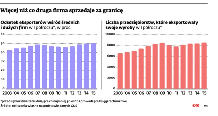 2292450-wiecej-niz-co-druga-firma-sprzedaje.jpg