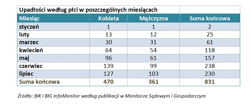 2298730-upadlosc-wedlug-plci-w-poszczegolnych.png