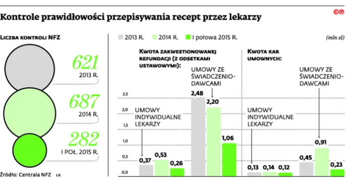NFZ zarabia na błędach