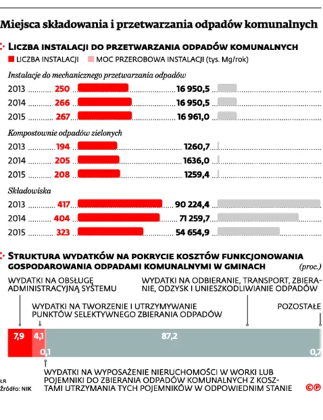 Wysypiska widma ciążą samorządom