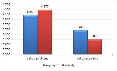 Nauczyciel w szkole publicznej zarobi więcej niż w prywatnej