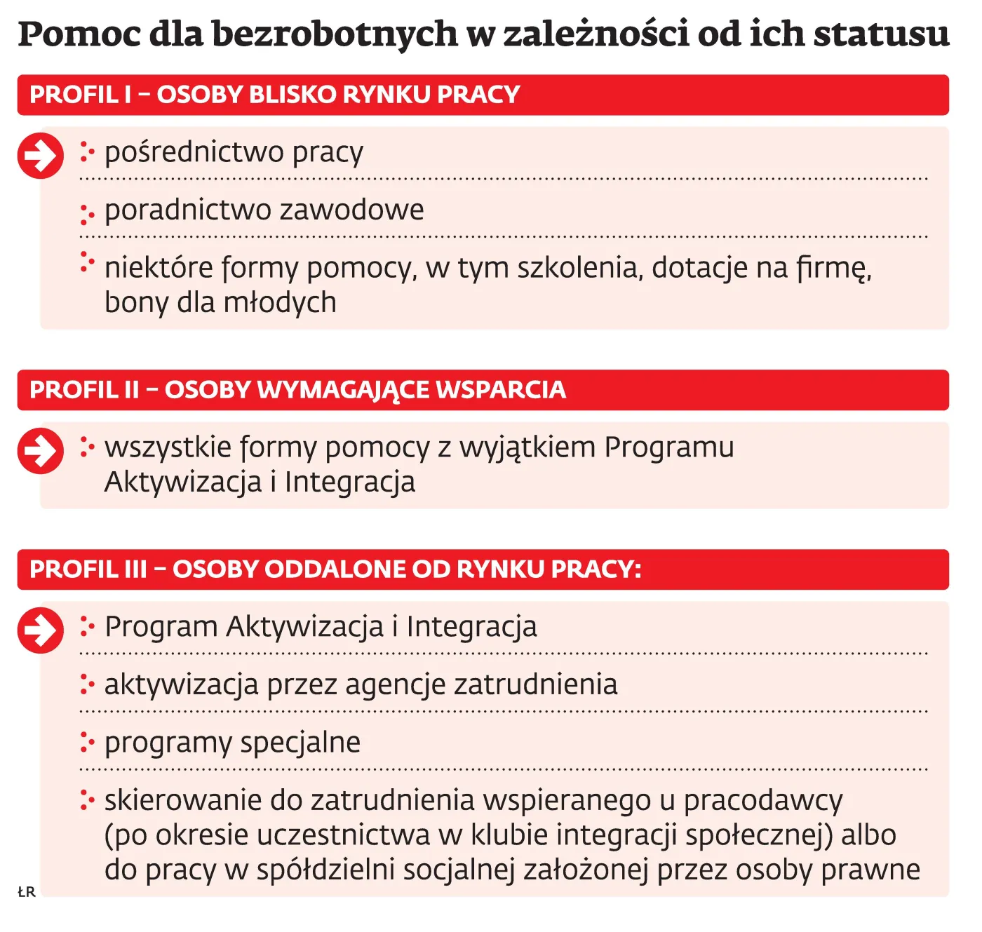 Pomoc dla długotrwale bezrobotnych to fikcja