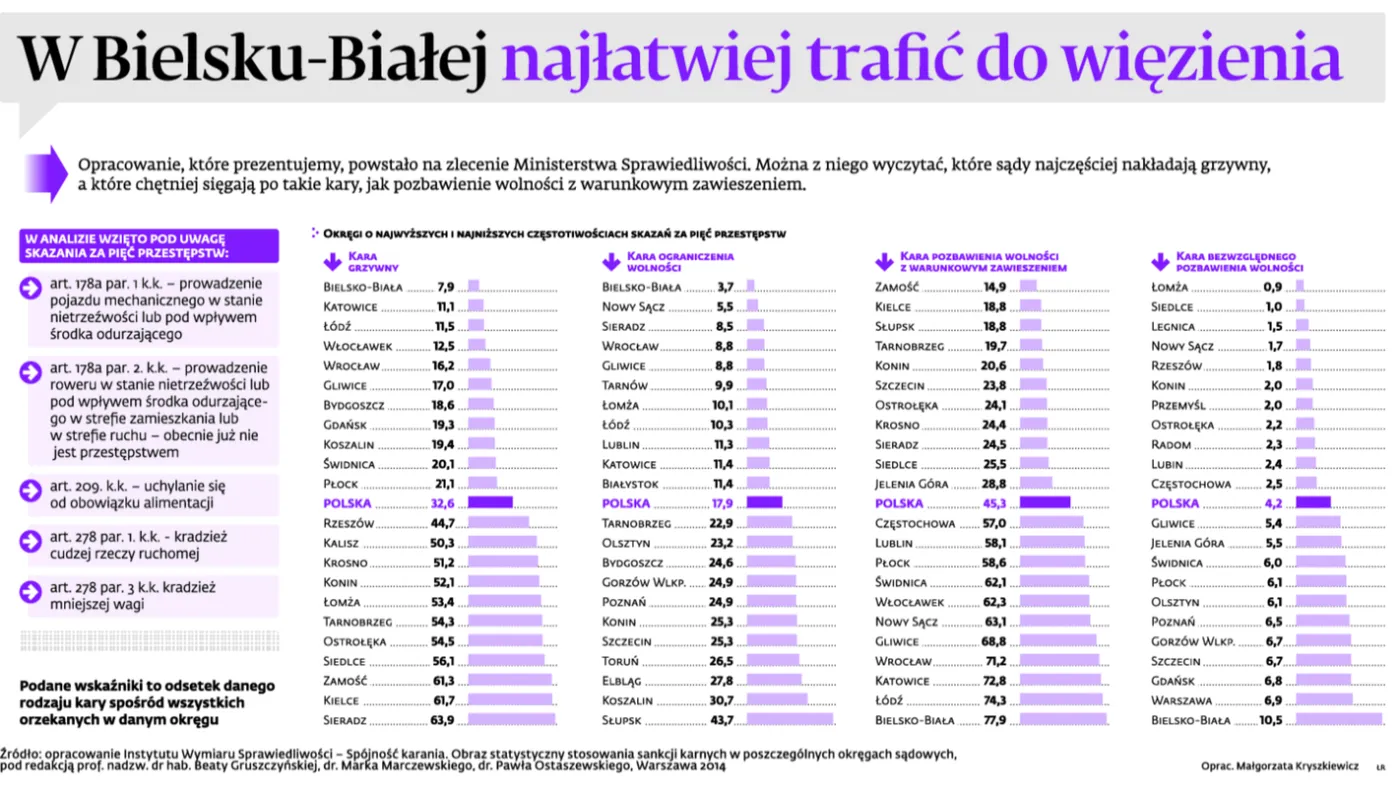 W Bielsku-Białej najłatwiej trafić do więzienia