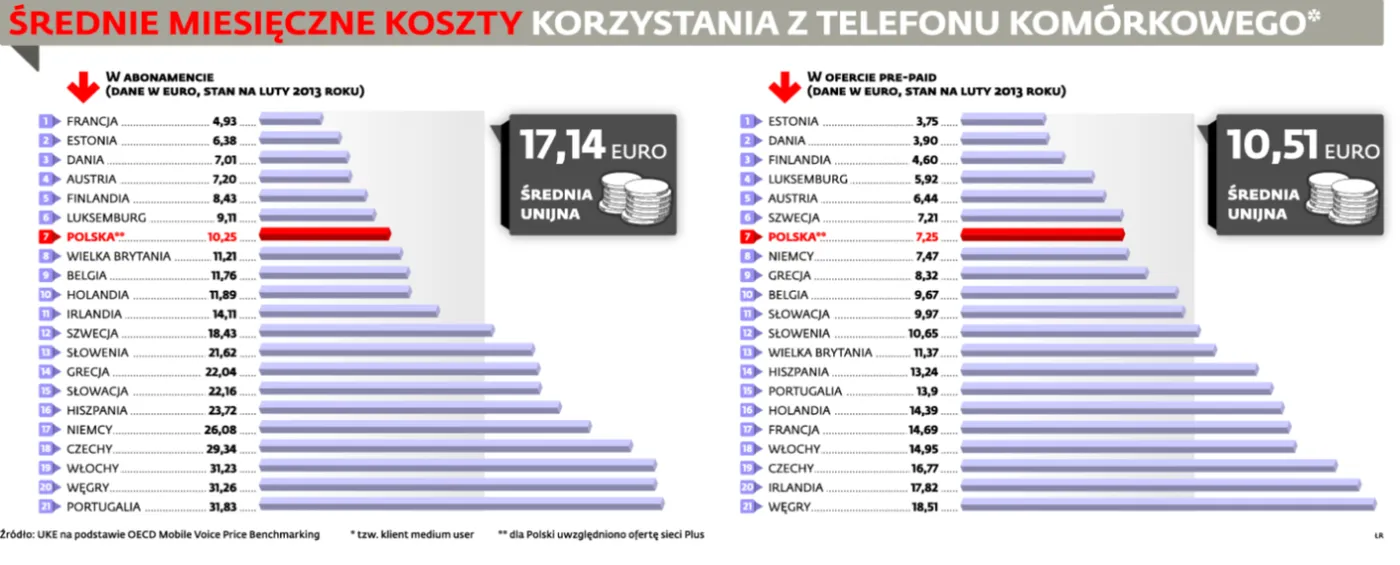 Roaming jednak nie stanieje. Przez operatorów