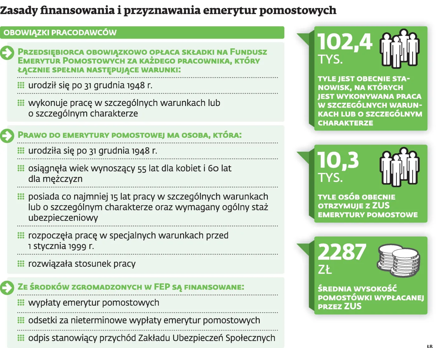 Składki na ZUS jak PIT. Przedsiębiorcy nie chcą dokładać się do pomostówek