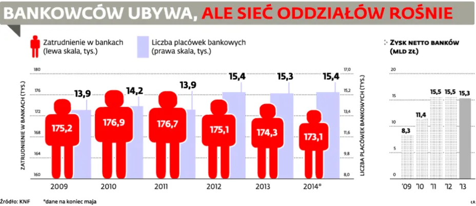 1846667-bankowcow-ubywa-ale-siec-oddzialow.jpg