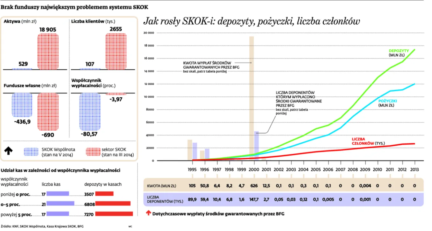 Wspólnoty nie dało się uratować. Co dalej ze SKOK-ami?