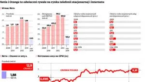 Gdzie Orange zyska, tam Netia straci