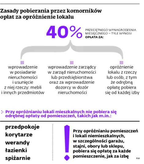 Dłużnik dobrowolnie opuszcza mieszkanie? Nic nie szkodzi, komornik i tak pobierze opłatę