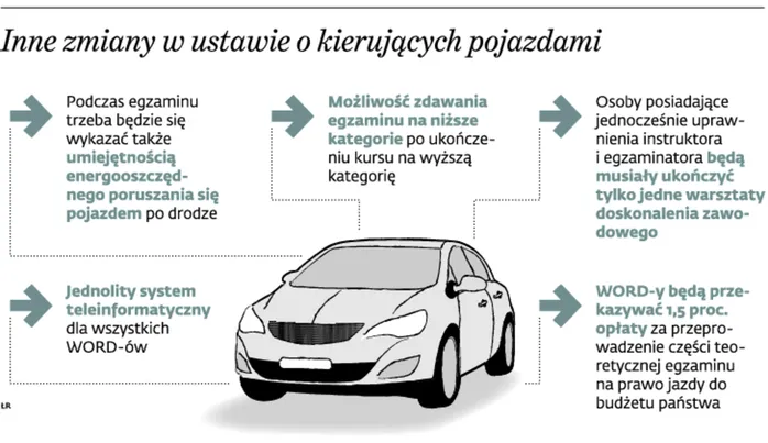 Szkoły jazdy nie będą dłużej zakładnikami WORD-ów