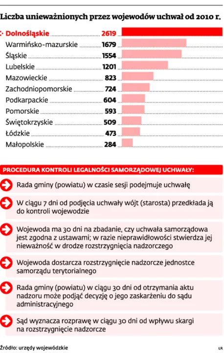 1895895-liczba-uniewaznionych-przez-wojewodow.jpg