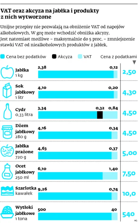 1897322-vat-oraz-akcyza-na-jablka-i-produkty.jpg