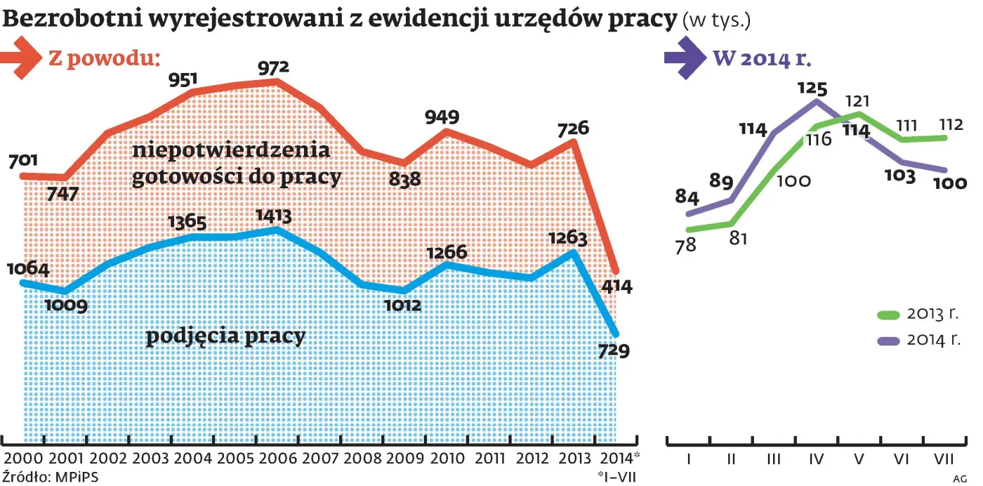 1911542-bezrobotni-wyrejestrowani-z-ewidencji.jpg