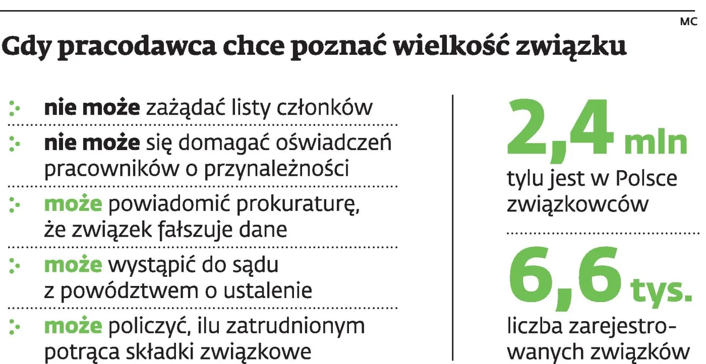 Rząd chce, by inspektorzy policzyli związkowców w firmach