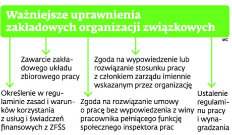 Firmy mają asa w rękawie w walce ze związkowcami