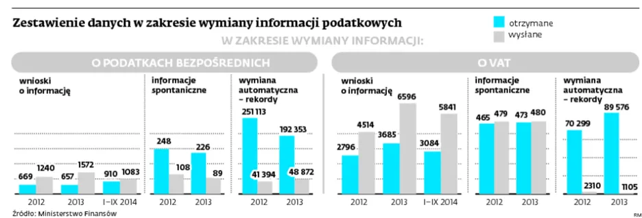 Czego fiskus jeszcze o nas nie wie, dowie się za granicą