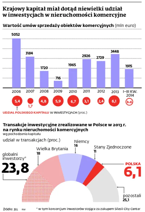 1992784-krajowy-kapital-mial-dotad-niewielki.jpg