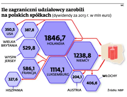 1994490-ile-zagraniczni-udzialowcy-zarobili.jpg