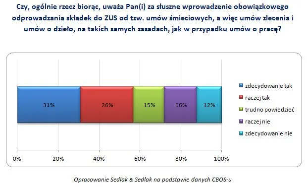 Oskładkowanie umów cywilnoprawnych – Polacy są na tak