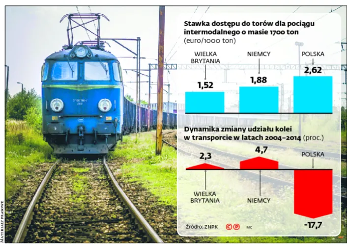 Po torach szybciej, ale wciąż za drogo