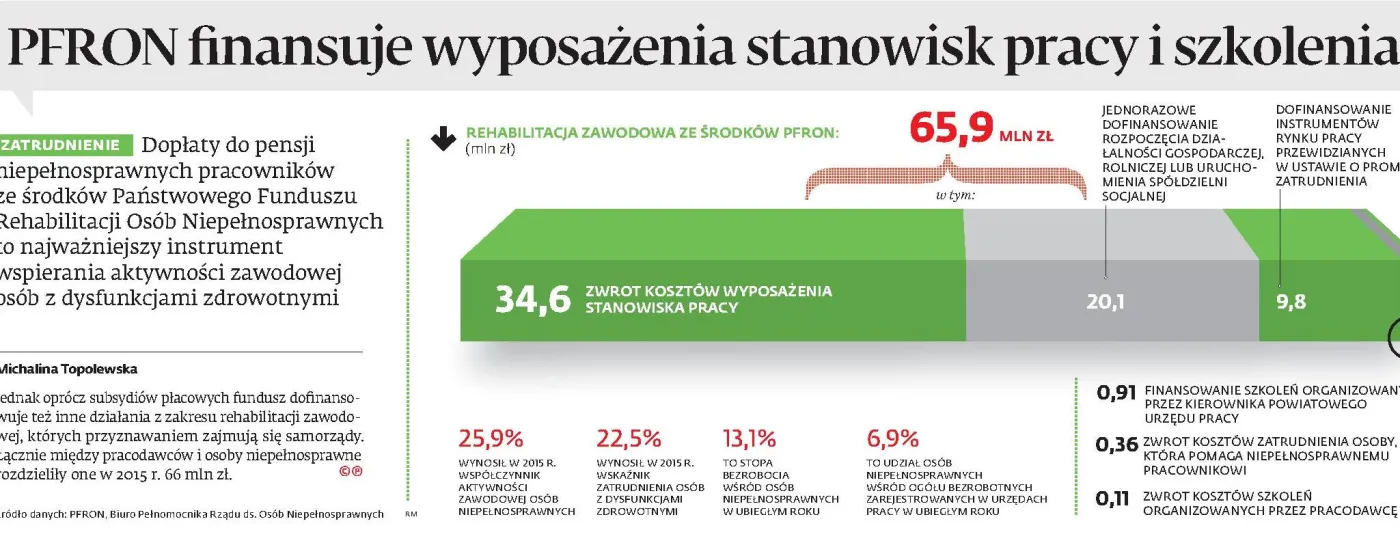 PFRON finansuje wyposażenia stanowisk pracy i szkolenia