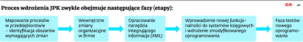 2558709-proces-wdrozenia-jpk-zwykle-obejmuje.jpg