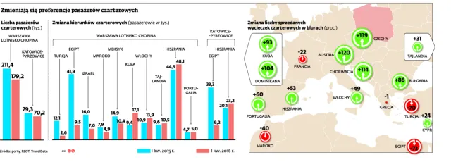 Wyjazdy Polaków 2016: Wakacje bez bomb preferowane