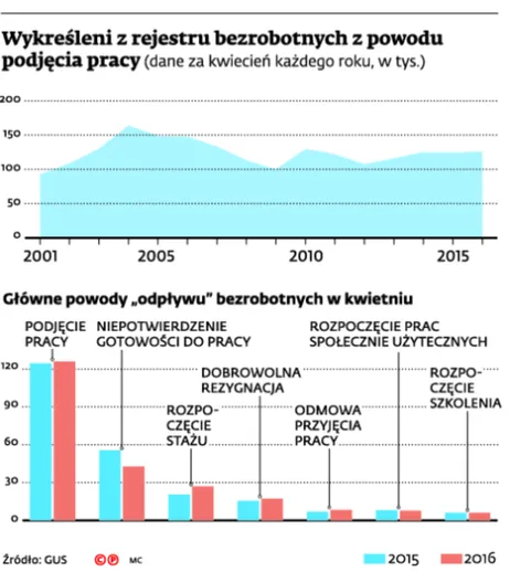2575936-wykresleni-z-rejestru-bezrobotnych.jpg