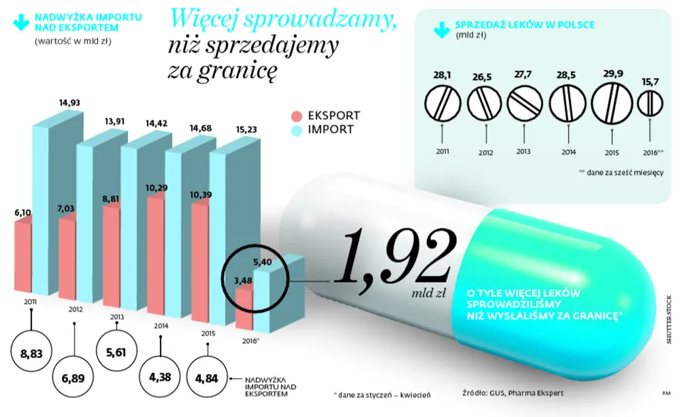 2628577-wiecej-sprowadzamy-niz-sprzedajemy.jpg