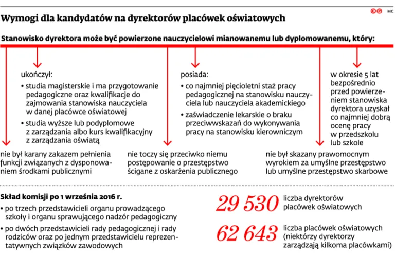 Kurator wpłynie na wybór dyrektora szkoły. Samorządy oburzone