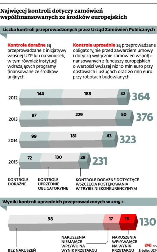 2676061-najwiecej-kontroli-dotyczy-zamowien.jpg