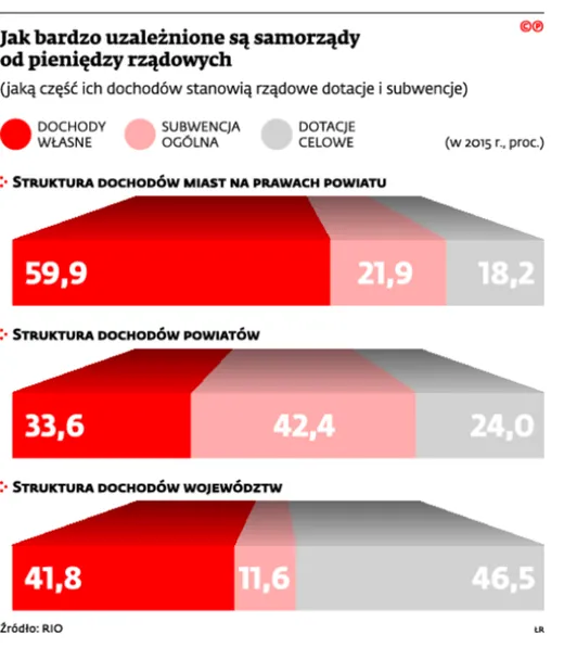 2691164-jak-bardzo-uzaleznione-sa-samorzady.jpg