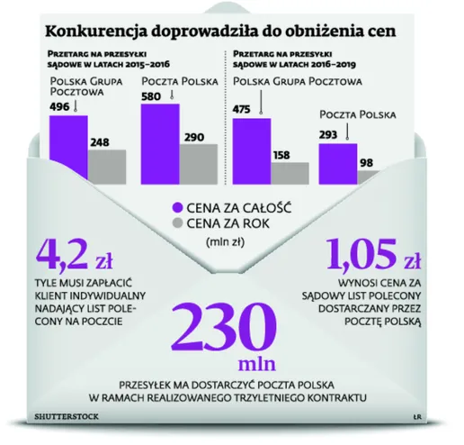 2699674-konkurencja-doprowadzila-do-obnizenia.jpg