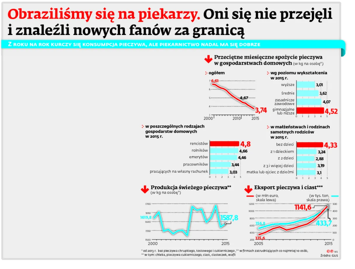 2699786-z-roku-na-rok-kurczy-sie-konsumpcja.jpg