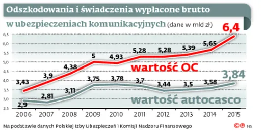 2742717-odszkodowania-i-swiadczenia-wyplacone.jpg