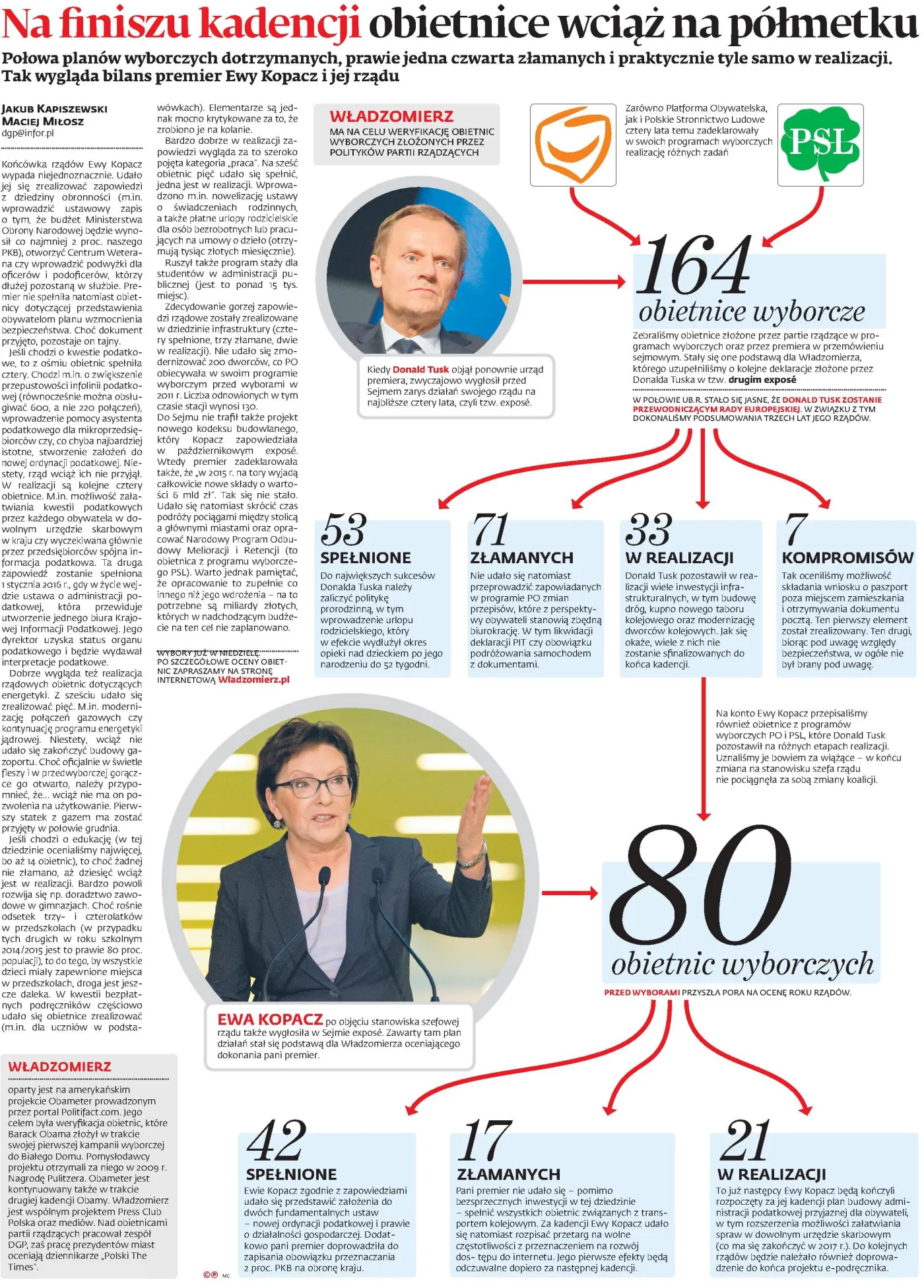 Na finiszu kadencji obietnice Kopacz wciąż na półmetku