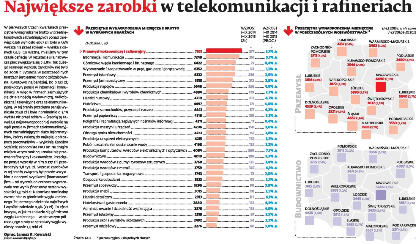 Polski rynek pracy: Największe zarobki w telekomunikacji i rafineriach