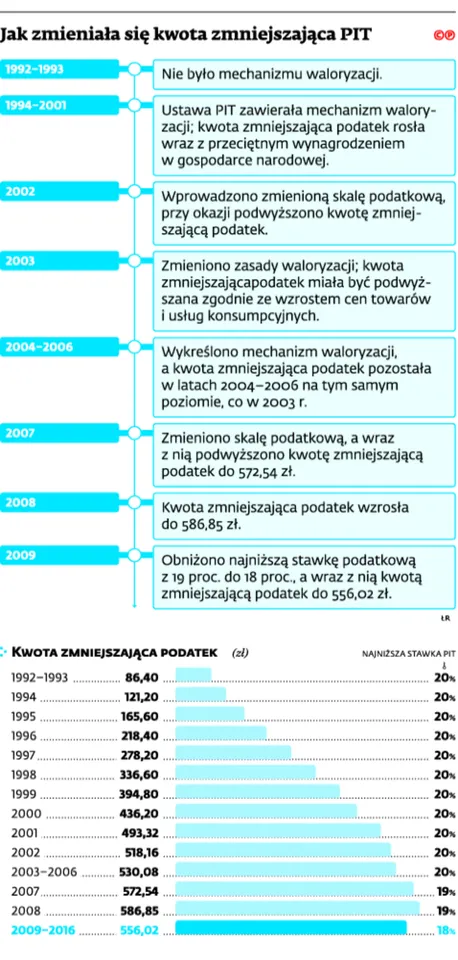 2356979-jak-zmieniala-sie-kwota-zmniejszajaca.jpg