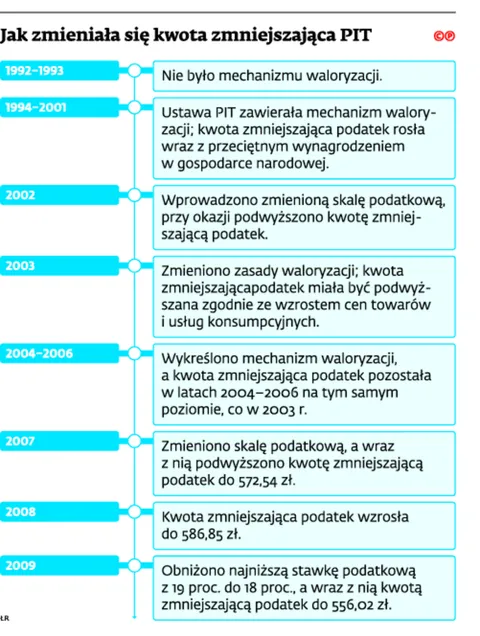 2365274-jak-zmienial-sie-kwota-zmniejszajaca.jpg