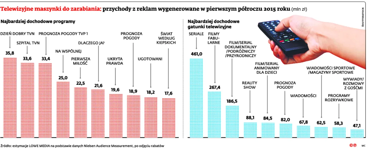 Telewizja zarabia mało ambitnej treści. Seriale paradokumentalne hitem we wszystkich stacjach