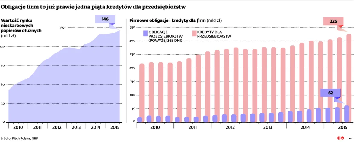 2378616-obligacje-firm-to-juz-prawie-jedna.jpg