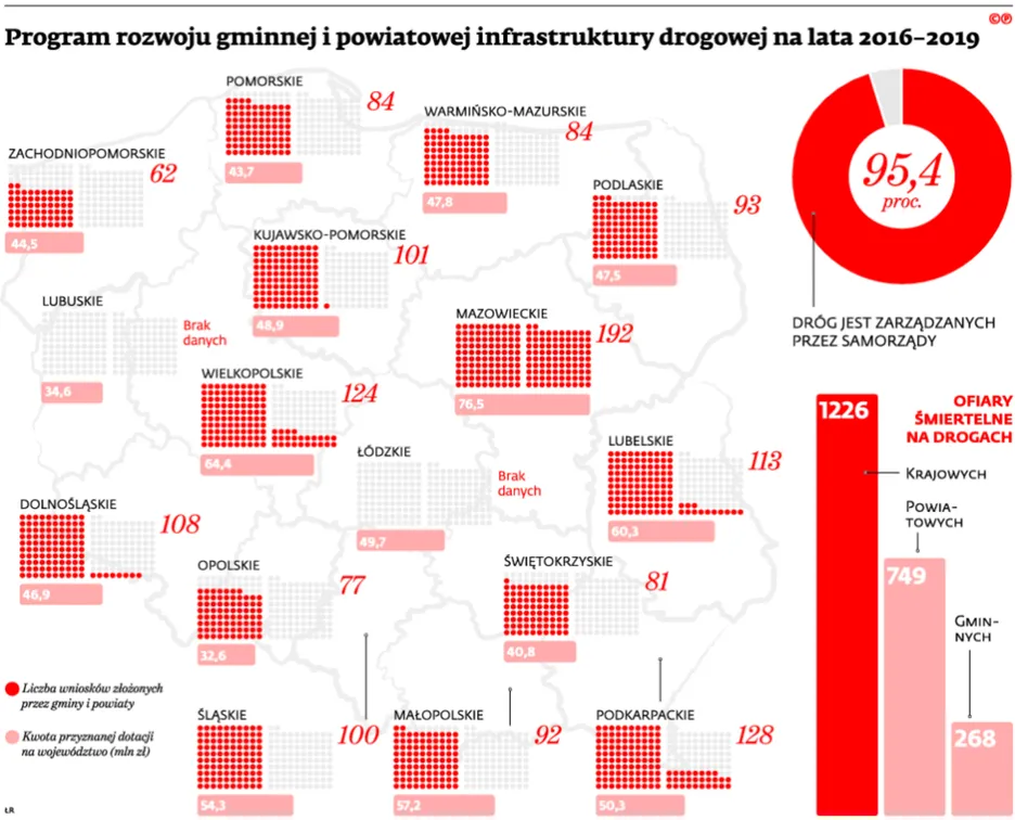 Samorządy mają za mało środków na lokalne jezdnie