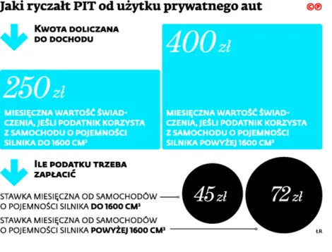 Pracodawca płaci za paliwo wykorzystywane w jazdach prywatnych. Fiskus go sprawdzi