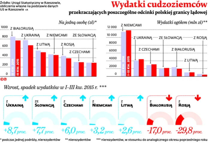2425247-wydatki-cudzoziemcow-przekraczajacych.jpg