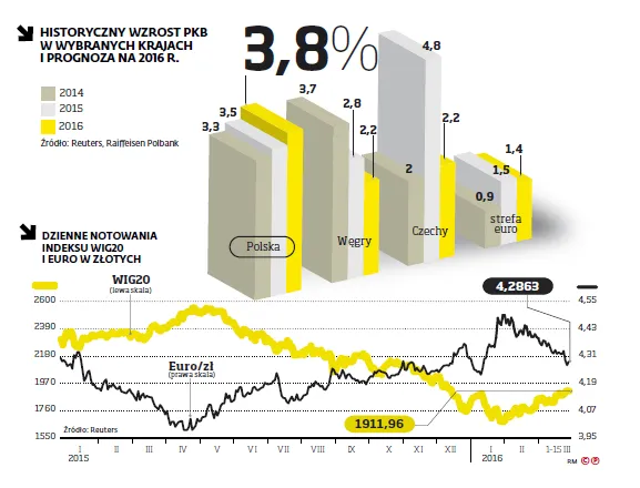 Złoty ciągle pod presją wydarzeń politycznych
