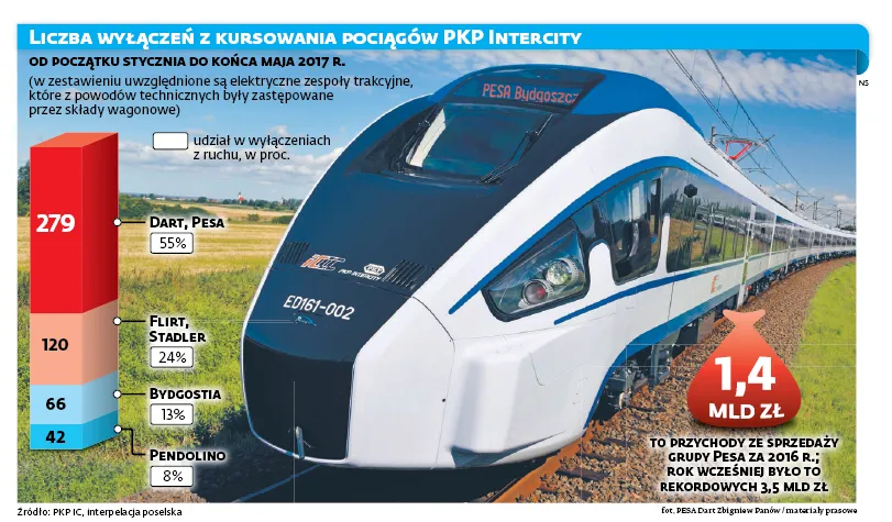 3001508-liczba-wylaczen-kursowania-pociagow.jpg