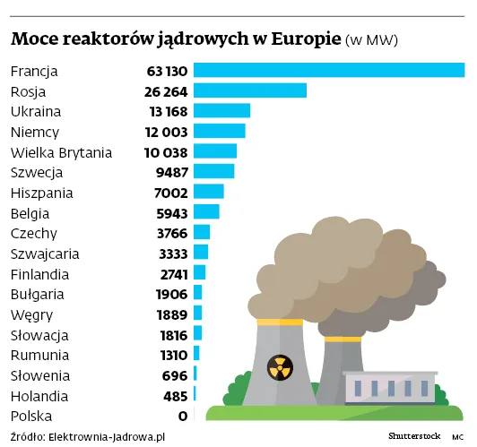 3066104-moce-reaktorow-jadrowych-w-europie.jpg