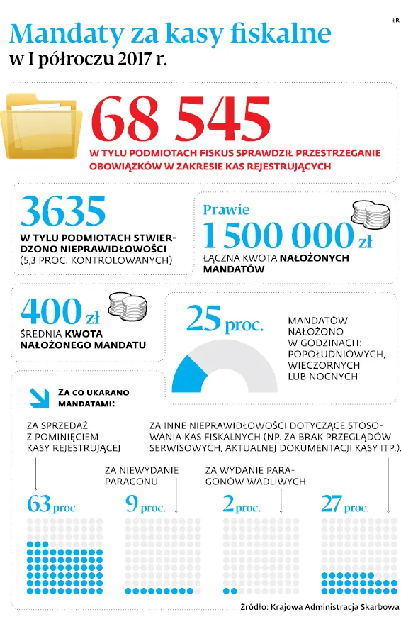 3090459-mandaty-za-kasy-fiskalne-w-i-polroczu.jpg
