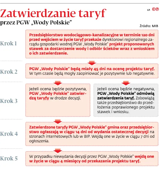 3099401-zatwierdzanie-taryf-przez-pgw-wody.jpg